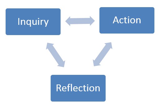 Inquiry, action and reflection